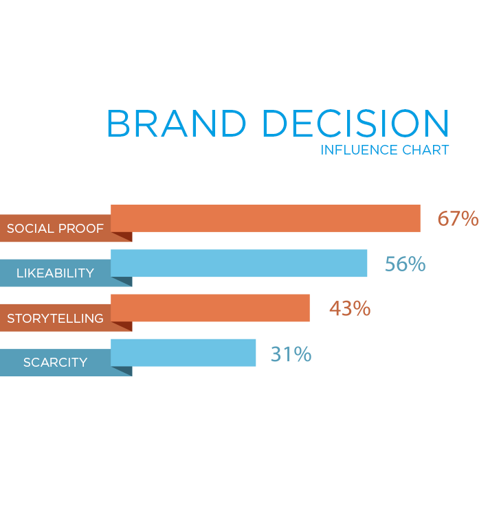 brand-decision-influence-chart