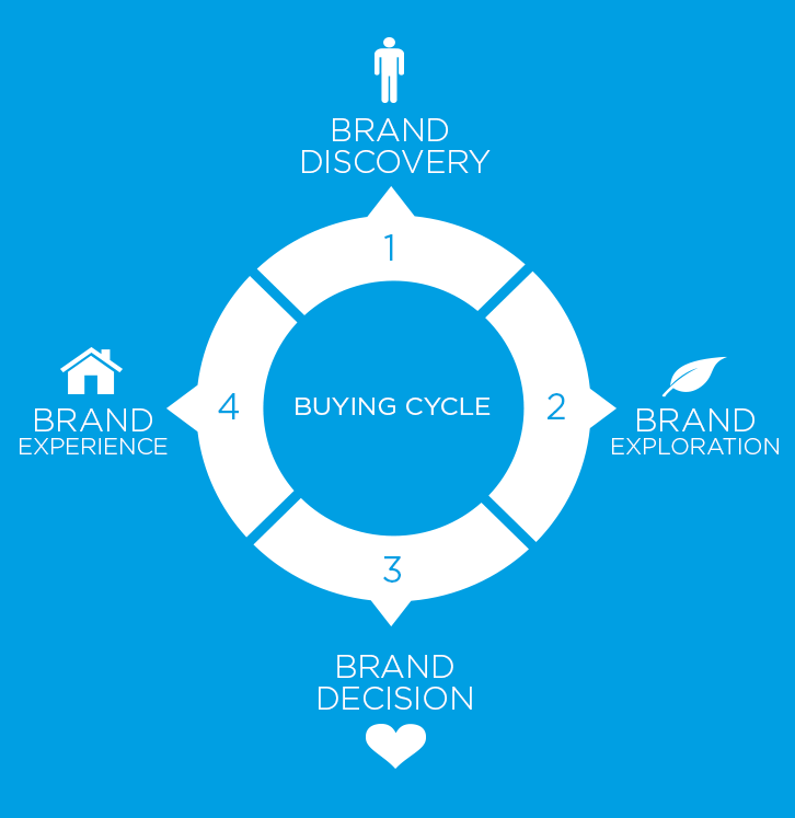 Brand Discovery Process